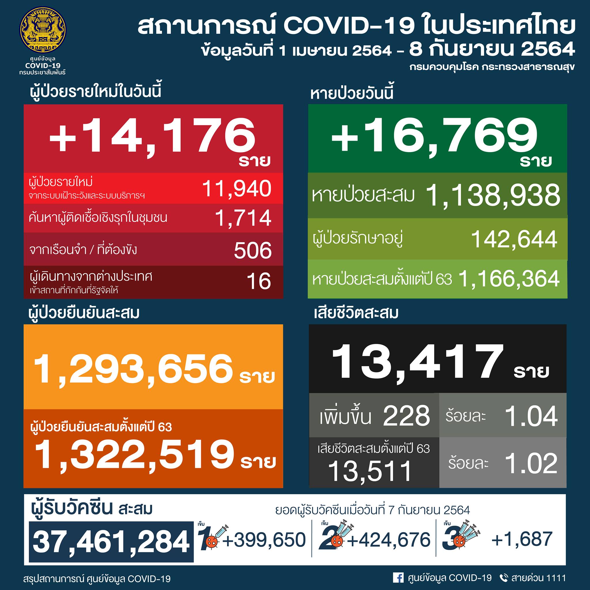 โควิด-19 วันนี้ ไทยติดเชื้อเพิ่ม 14,176 ราย เสียชีวิต 228 ราย