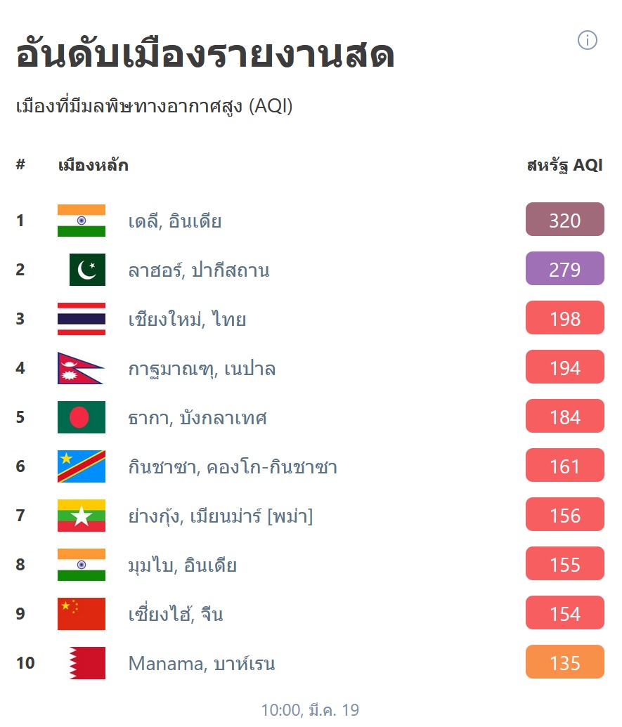ค่าฝุ่น PM 2.5 เชียงใหม่ยังวิกฤต! ล่าสุดเช้าวันนี้พบจุดความร้อน 89 จุด ค่าฝุ่น PM 2.5 เชียงใหม่ยังวิกฤต! ล่าสุดเช้าวันนี้พบจุดความร้อน 89 จุด