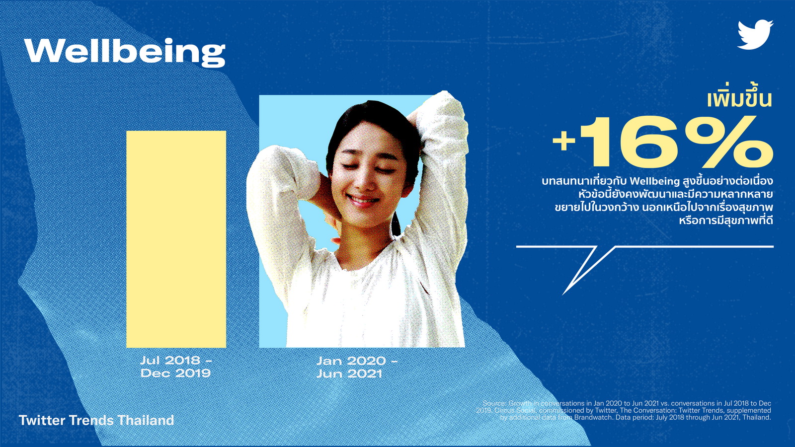 ทวิตเตอร์เจาะลึก 6 เทรนด์มาแรงช่วยดันแบรนด์เหนือคู่แข่ง ทวิตเตอร์เจาะลึก 6 เทรนด์มาแรงช่วยดันแบรนด์เหนือคู่แข่ง