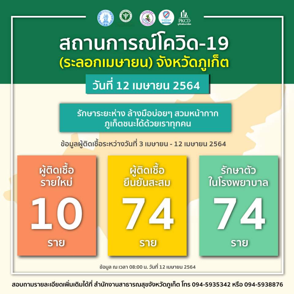 ภูเก็ตพบผู้ติดเชื้อรายใหม่ 10 ราย สะสม 74 ราย ภูเก็ตพบผู้ติดเชื้อรายใหม่ 10 ราย สะสม 74 ราย
