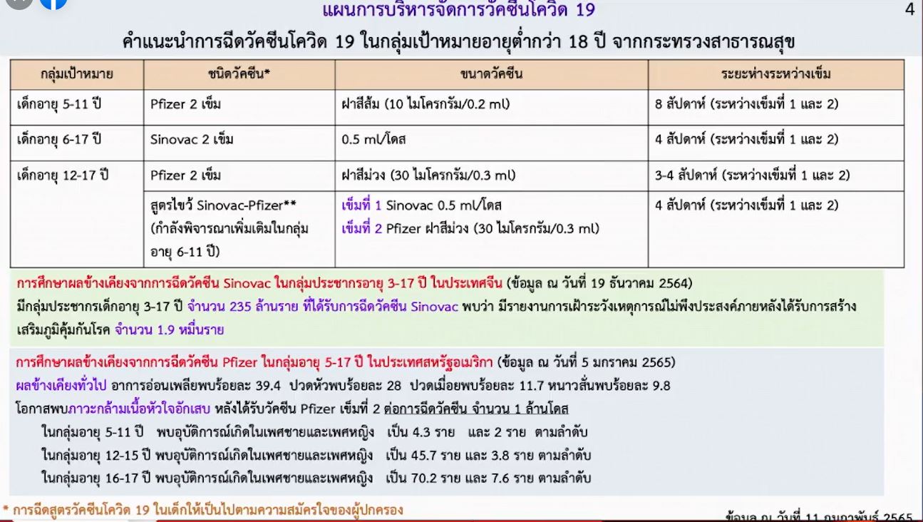สธ.เตรียมวัคซีน 2 ชนิด 1 สูตรไขว้ ฉีดในเด็ก หลังพบติดเชื้อเพิ่มขึ้น