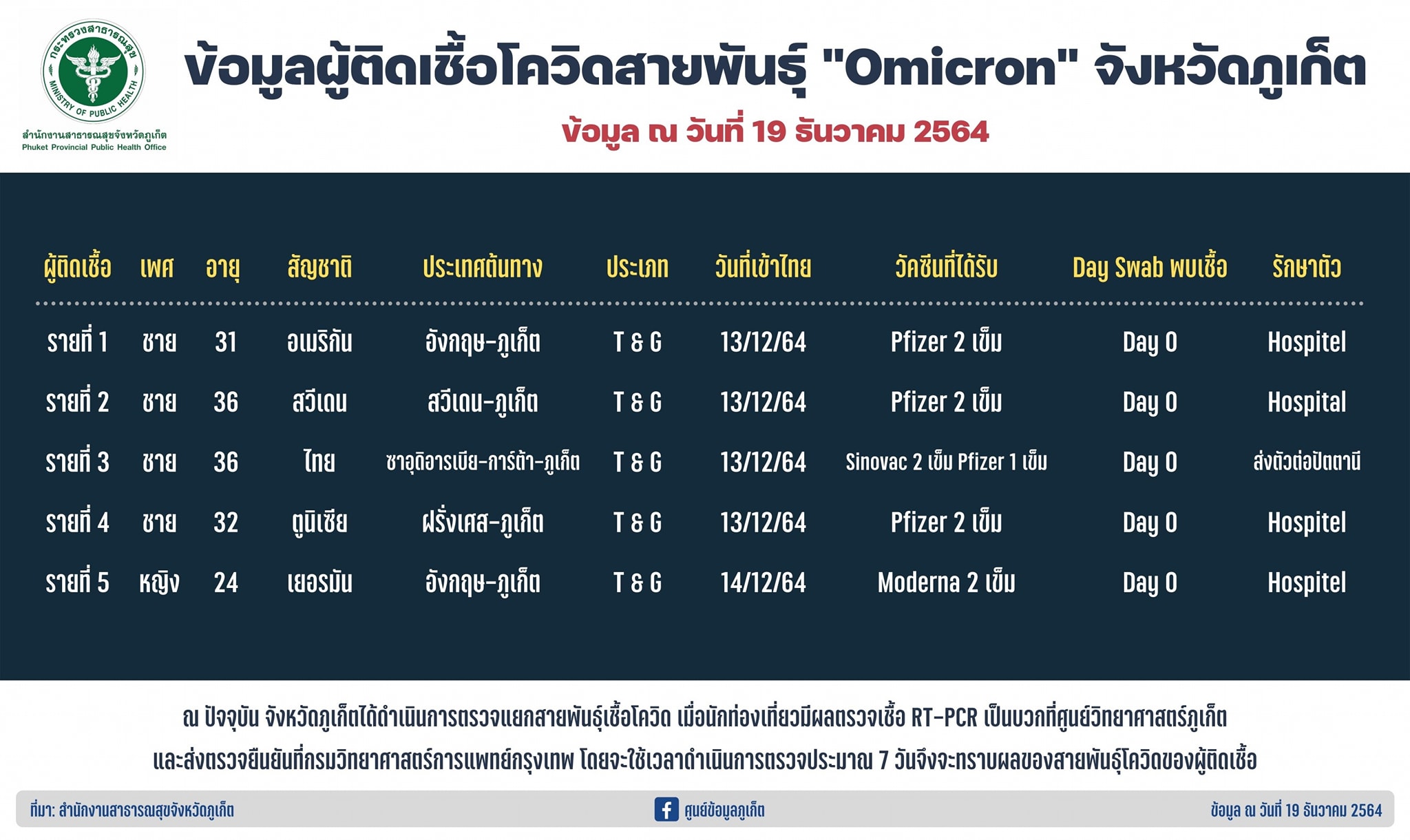 ภูเก็ต เปิดข้อมูลผู้ติดเชื้อโอมิครอน 5 ราย ฉีดวัคซีนครบ ภูเก็ต เปิดข้อมูลผู้ติดเชื้อโอมิครอน 5 ราย ฉีดวัคซีนครบ