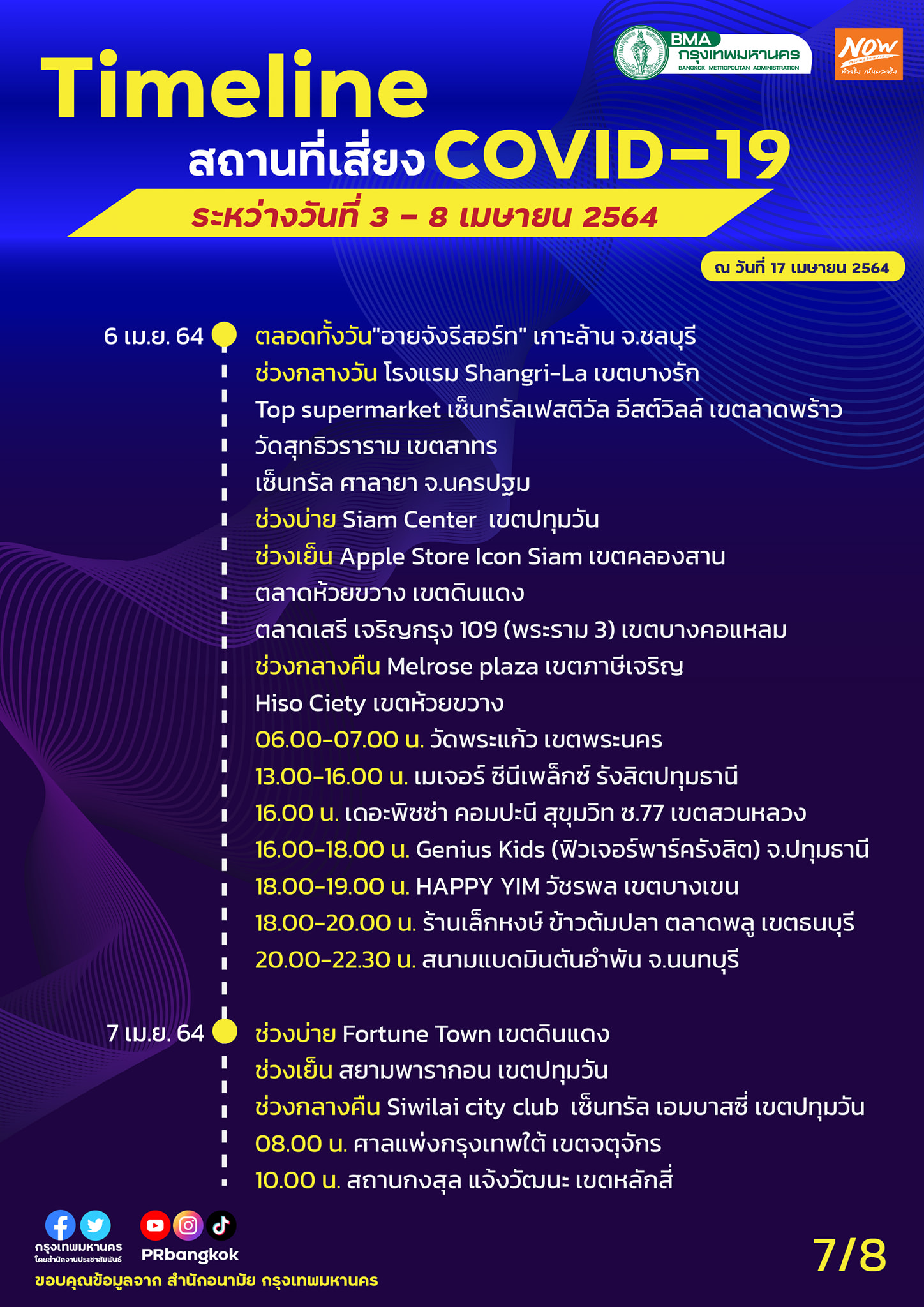 กทม.อัปเดตสถานที่เสี่ยงโควิดเพิ่ม ใครไปเช็กด่วนร้านอาหาร-ห้างดังเพียบ