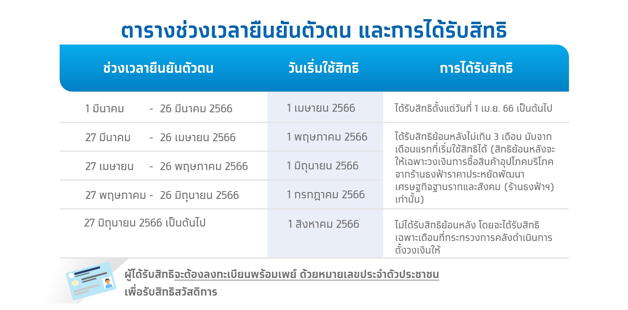ยืนยันตัวตนบัตรสวัสดิการแห่งรัฐ 2566 ตรวจสอบสถานะได้เมื่อไหร่-ช่องทางไหนเช็กเลย ยืนยันตัวตนบัตรสวัสดิการแห่งรัฐ 2566 ตรวจสอบสถานะได้เมื่อไหร่-ช่องทางไหนเช็กเลย