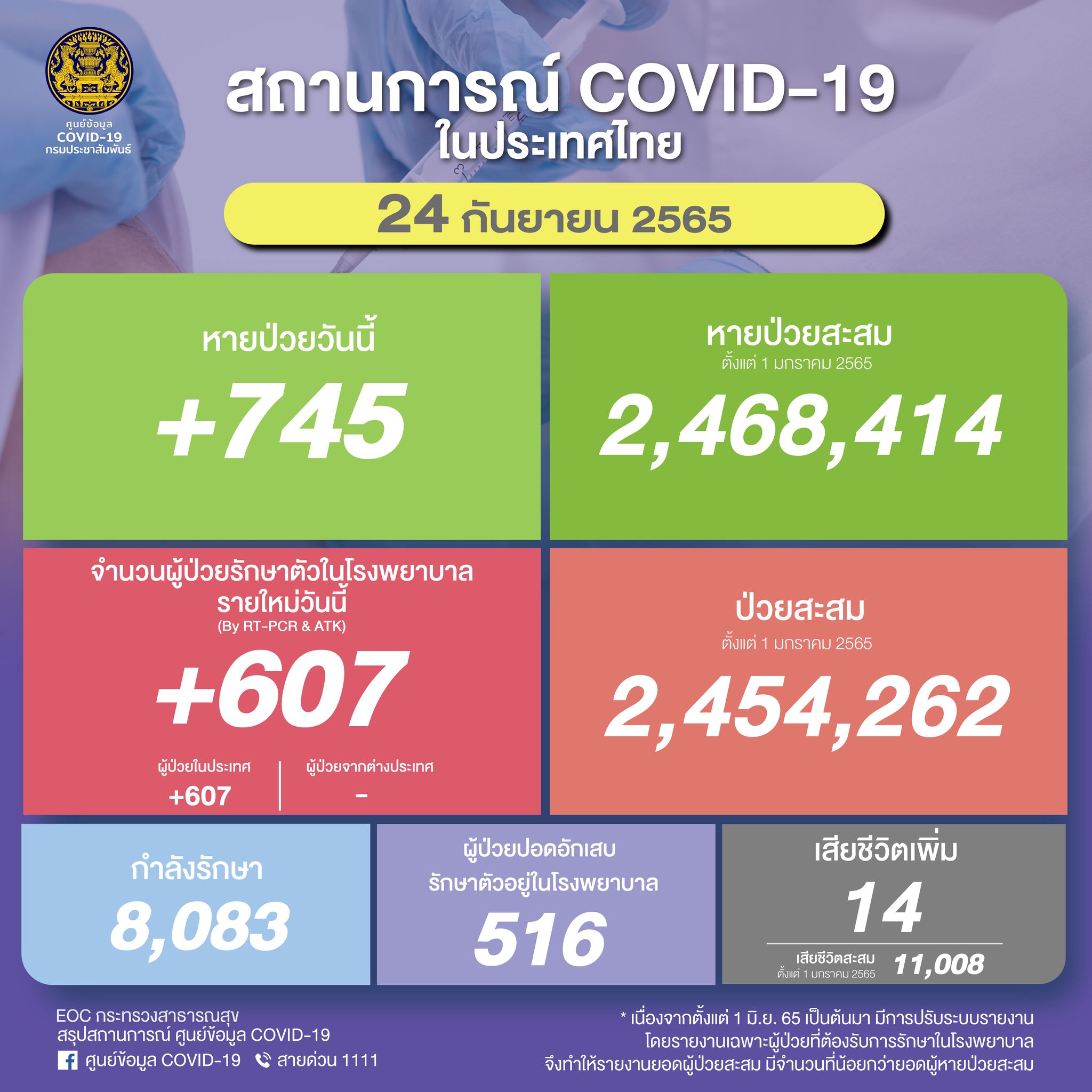ยอดโควิดวันนี้ ไทยพบผู้ติดเชื้อใหม่รักษาตัวในรพ. 607 ราย เสียชีวิต 14 ราย ยอดโควิดวันนี้ ไทยพบผู้ติดเชื้อใหม่รักษาตัวในรพ. 607 ราย เสียชีวิต 14 ราย