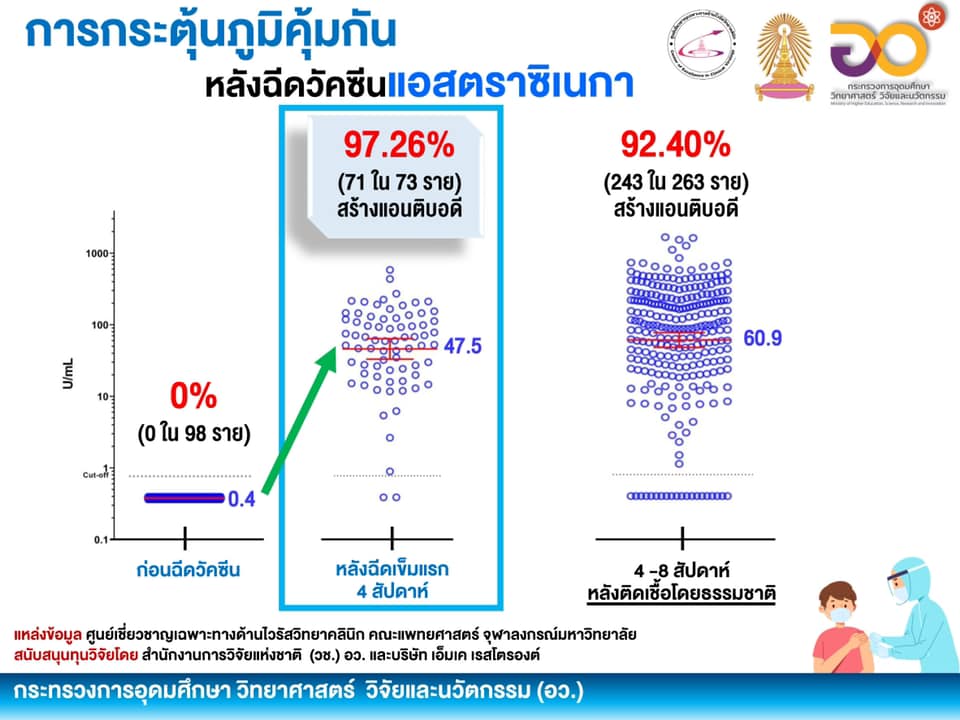 เปิดผลศึกษา 2 วัคซีนโควิด-19 ประสิทธิภาพดี กระตุ้นภูมิคุ้มกันได้ดีมาก