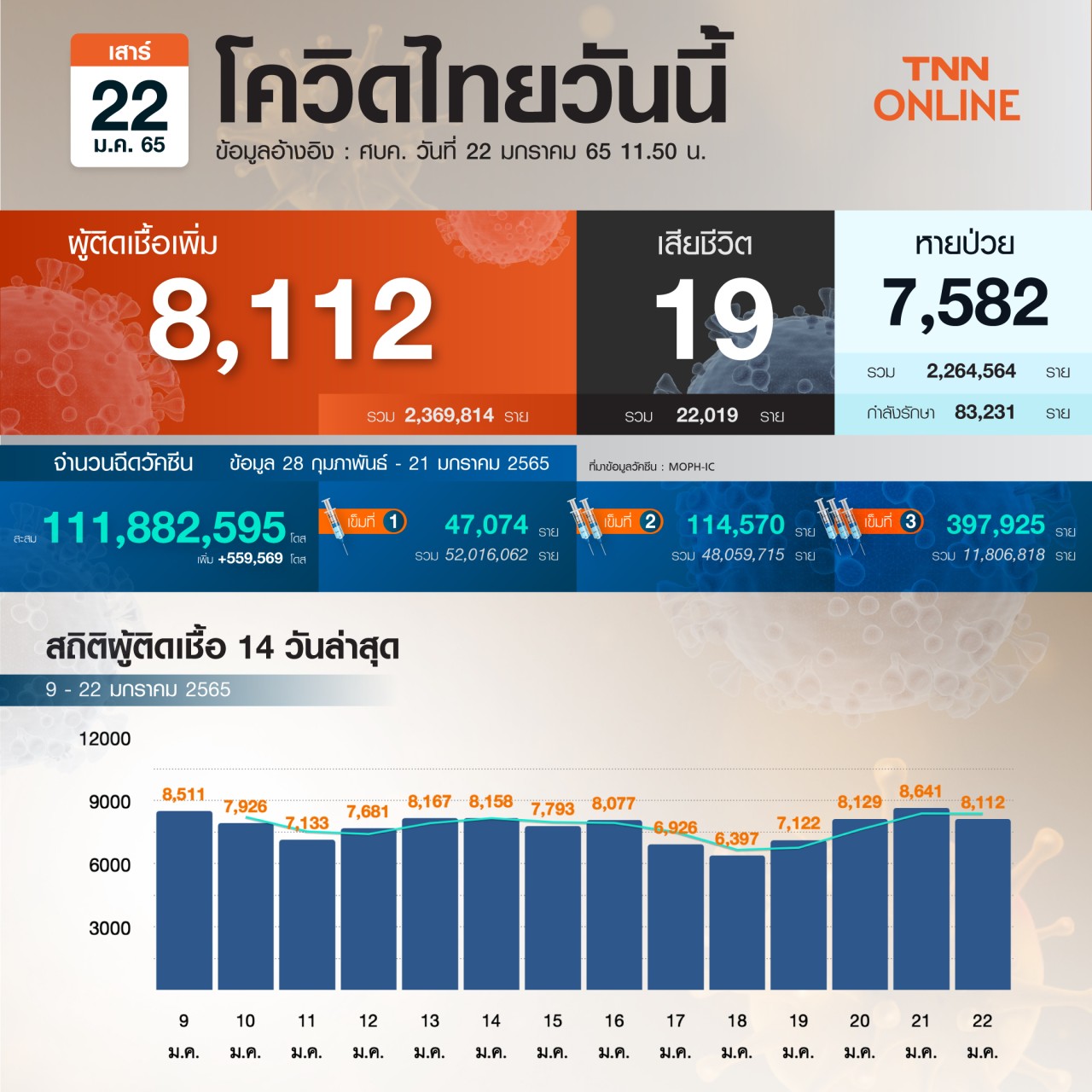 กทม.เปิดยอดป่วยโควิด 50 เขต กทม.เปิดยอดป่วยโควิด 50 เขต