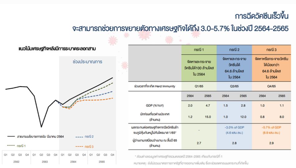 วัคซีนโควิด-19 ภูมิคุ้มกันหมู่ หนุนจีดีพีปี 64-65 โต 3.0-5.7%