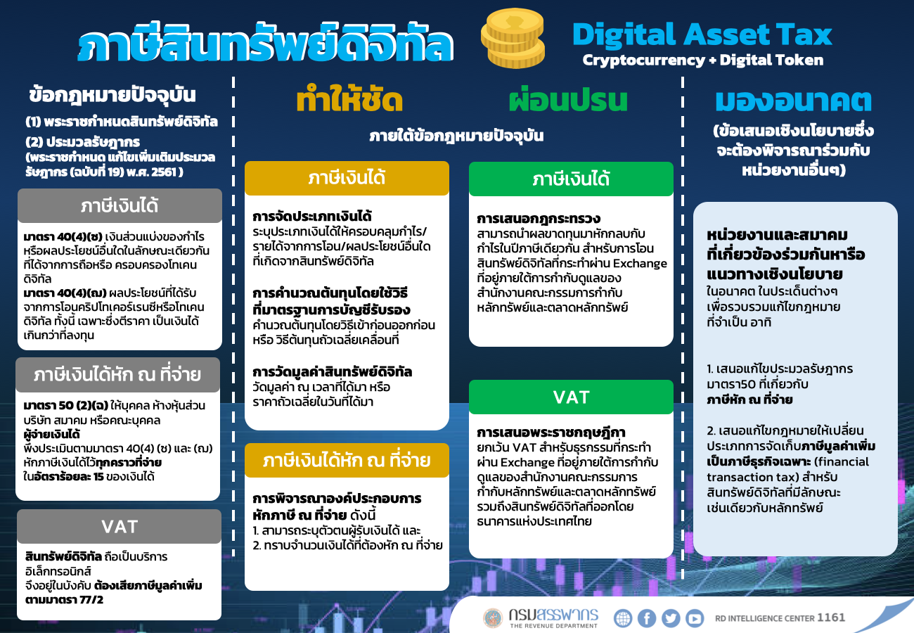 กรมสรรพากร แจงแนวทางการจัดเก็บภาษีคริปโตฯ ผ่อนปรนเทรดผ่านตัวกลางที่ก.ล.ต.กำกับ