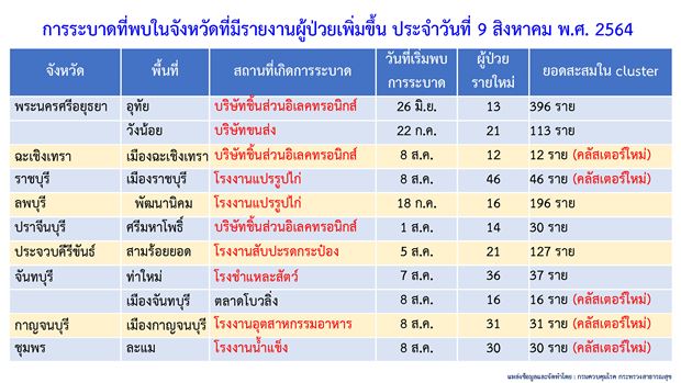 พบอีก! คลัสเตอร์ใหม่ 6 แห่ง ติดเชื้อโควิดเกือบ 200 ราย พบอีก! คลัสเตอร์ใหม่ 6 แห่ง ติดเชื้อโควิดเกือบ 200 ราย