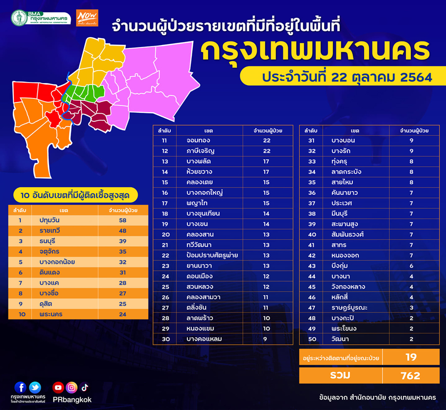 โควิดวันนี้ เปิดยอด 50 เขต กทม. พื้นที่ไหนติดเชื้อสูงสุด?