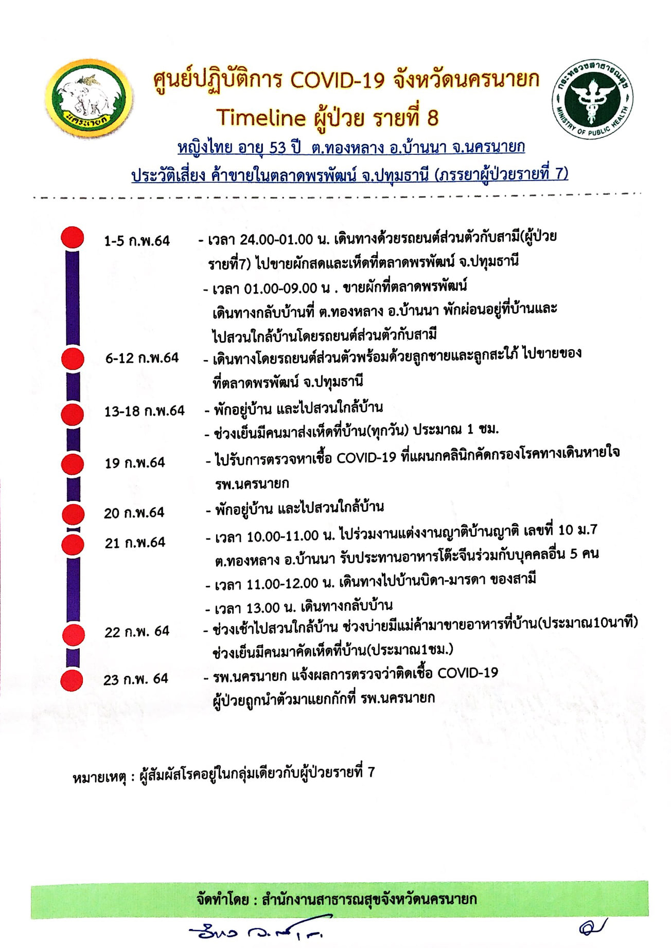 เปิดไทม์ไลน์ นครนายกป่วยโควิดเพิ่ม 2 ราย มีผู้สัมผัสเสี่ยงสูง 19 ราย เปิดไทม์ไลน์ นครนายกป่วยโควิดเพิ่ม 2 ราย มีผู้สัมผัสเสี่ยงสูง 19 ราย