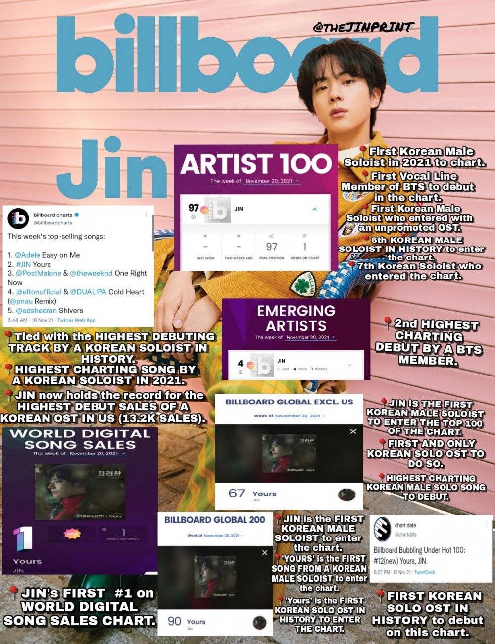 นิตยสาร Forbes ยกย่องให้ จิน BTS เป็นศิลปินเค-ป็อปชายแห่งปี!