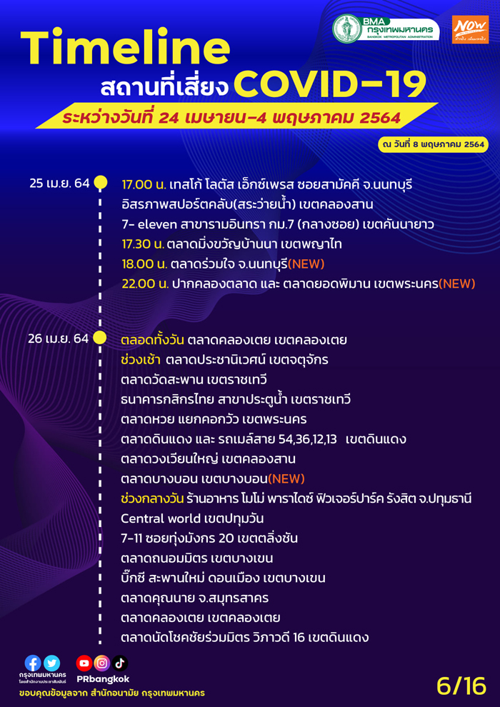 กทม.อัปเดตสถานที่เสี่ยงโควิด MRT-ตลาดโบ๊เบ๊-ประตูน้ำ ใครไปเช็กด่วน! กทม.อัปเดตสถานที่เสี่ยงโควิด MRT-ตลาดโบ๊เบ๊-ประตูน้ำ ใครไปเช็กด่วน!