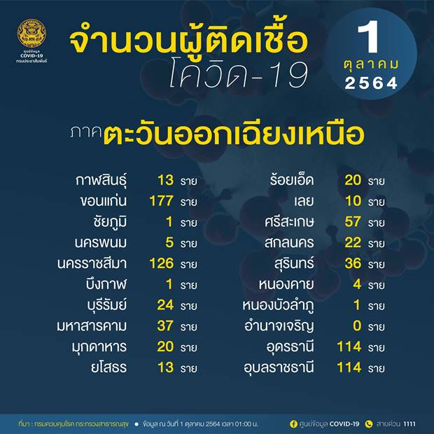 10 จังหวัดติดเชื้อโควิดรายใหม่สูงสุด กทม. วันนี้ 1,423 ราย 10 จังหวัดติดเชื้อโควิดรายใหม่สูงสุด กทม. วันนี้ 1,423 ราย