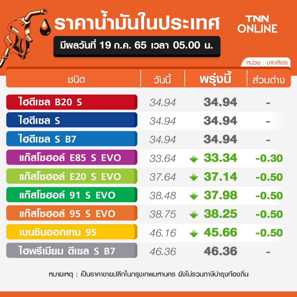 ราคาน้ำมันพรุ่งนี้! เบนซิน-โซฮอล์ ปรับลง 50 สต./ลิตร E85 ลด 30 สต./ลิตร ราคาน้ำมันพรุ่งนี้! เบนซิน-โซฮอล์ ปรับลง 50 สต./ลิตร E85 ลด 30 สต./ลิตร