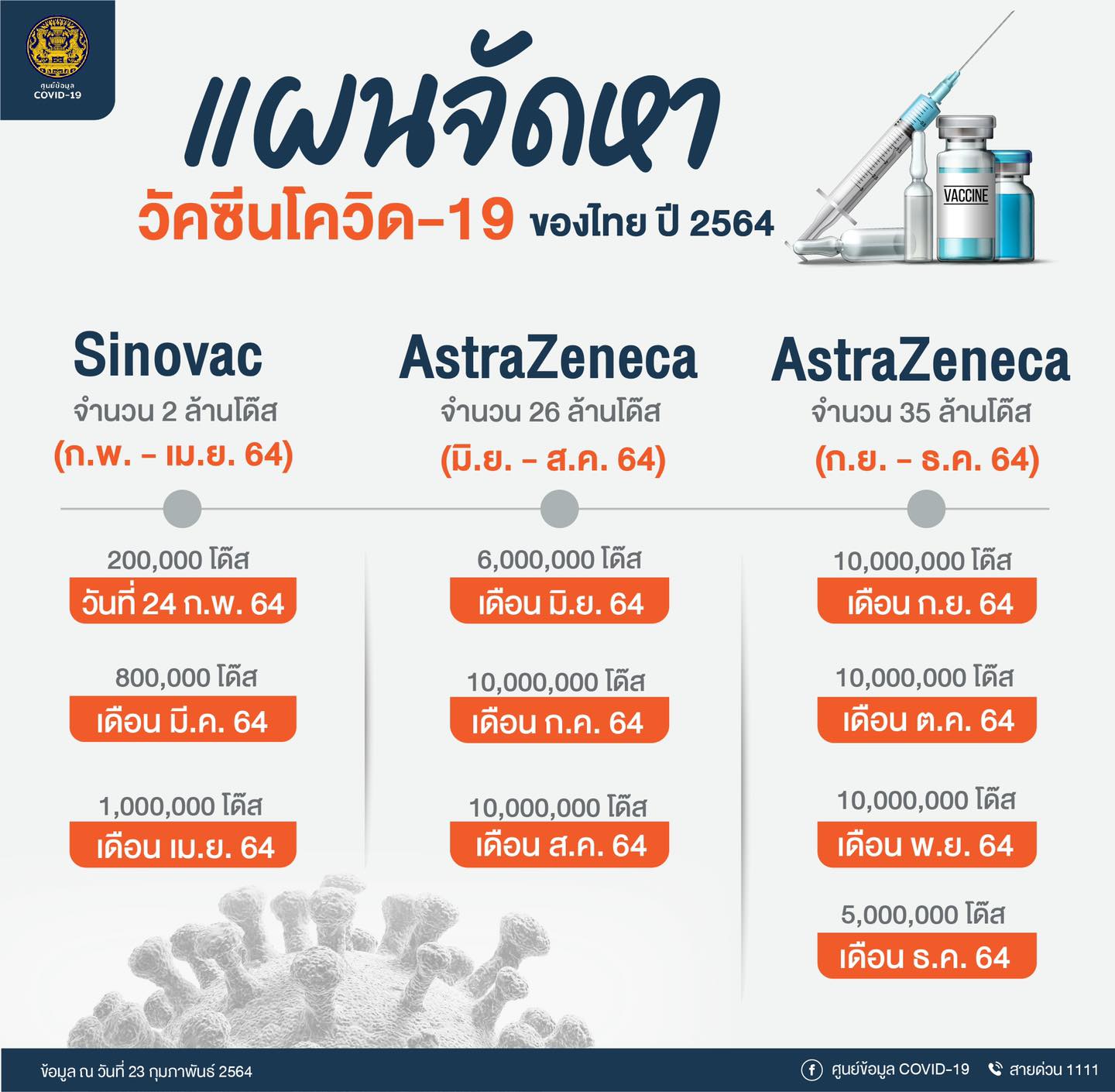 กางไทม์ไลน์การจัดหา วัคซีนโควิด ของไทย 63 ล้านโดส กางไทม์ไลน์การจัดหา วัคซีนโควิด ของไทย 63 ล้านโดส