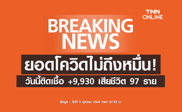 วันนี้ต่ำกว่าหมื่น! ไทยติดโควิดเพิ่ม 9,930 ราย เสียชีวิต 97 ราย