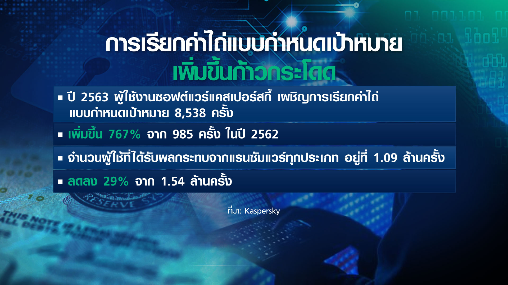 เตือนภัย เรียกค่าไถ่ไซเบอร์ จับ “ข้อมูล” เป็นตัวประกัน