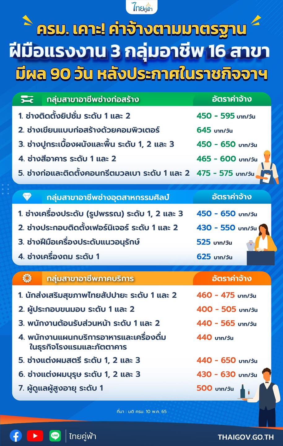เปิดอัตราค่าจ้างแรงงาน 3 กลุ่มอาชีพ ก่อสร้าง ช่างศิลป์ ภาคบริการ สูงสุด 650 บ./วัน เปิดอัตราค่าจ้างแรงงาน 3 กลุ่มอาชีพ ก่อสร้าง ช่างศิลป์ ภาคบริการ สูงสุด 650 บ./วัน