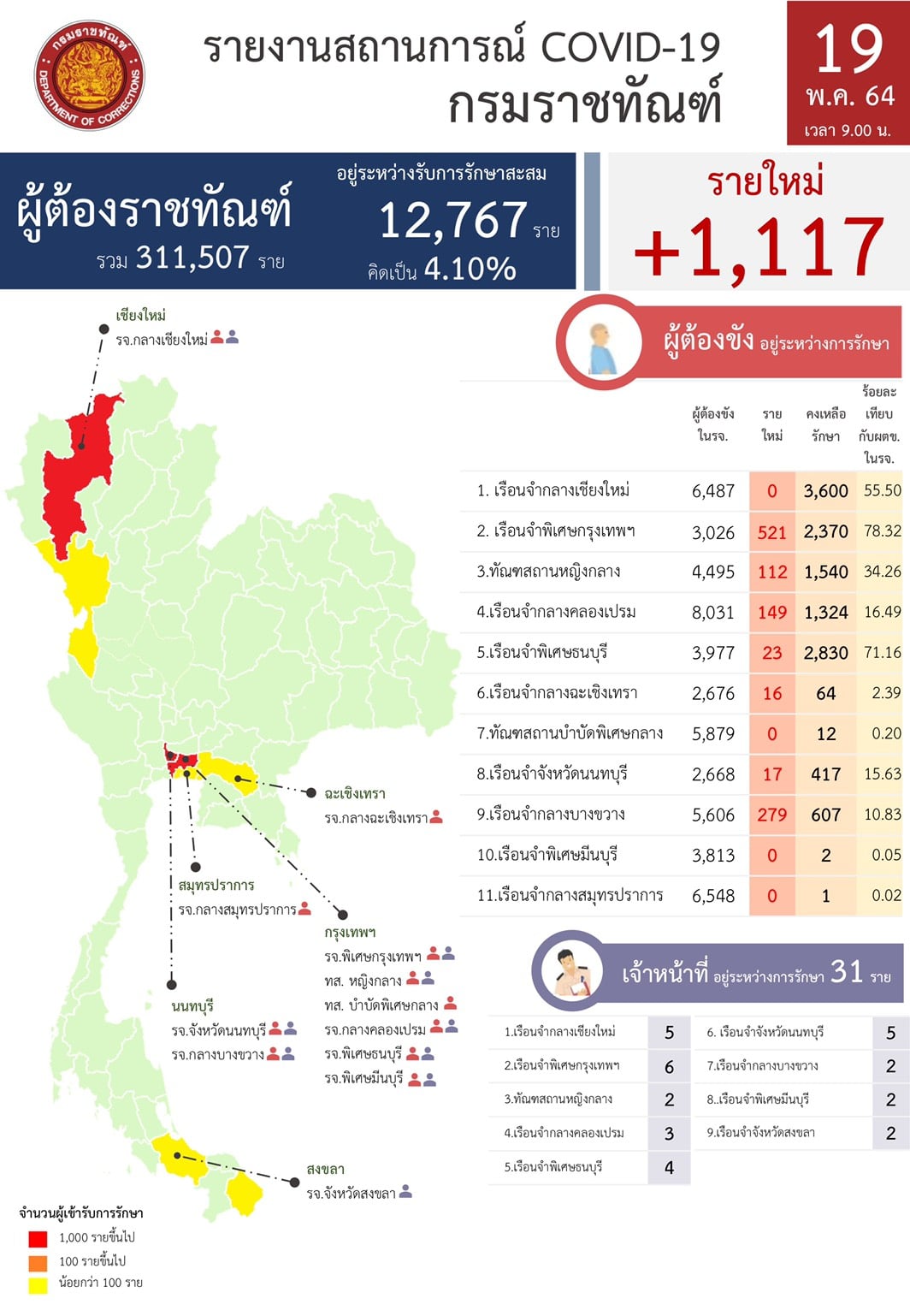 ราชทัณฑ์เผยวันนี้ผู้ต้องขังติดโควิด1,117 ราย เรือนจำพิเศษกรุงเทพอันดับ 1 ราชทัณฑ์เผยวันนี้ผู้ต้องขังติดโควิด1,117 ราย เรือนจำพิเศษกรุงเทพอันดับ 1