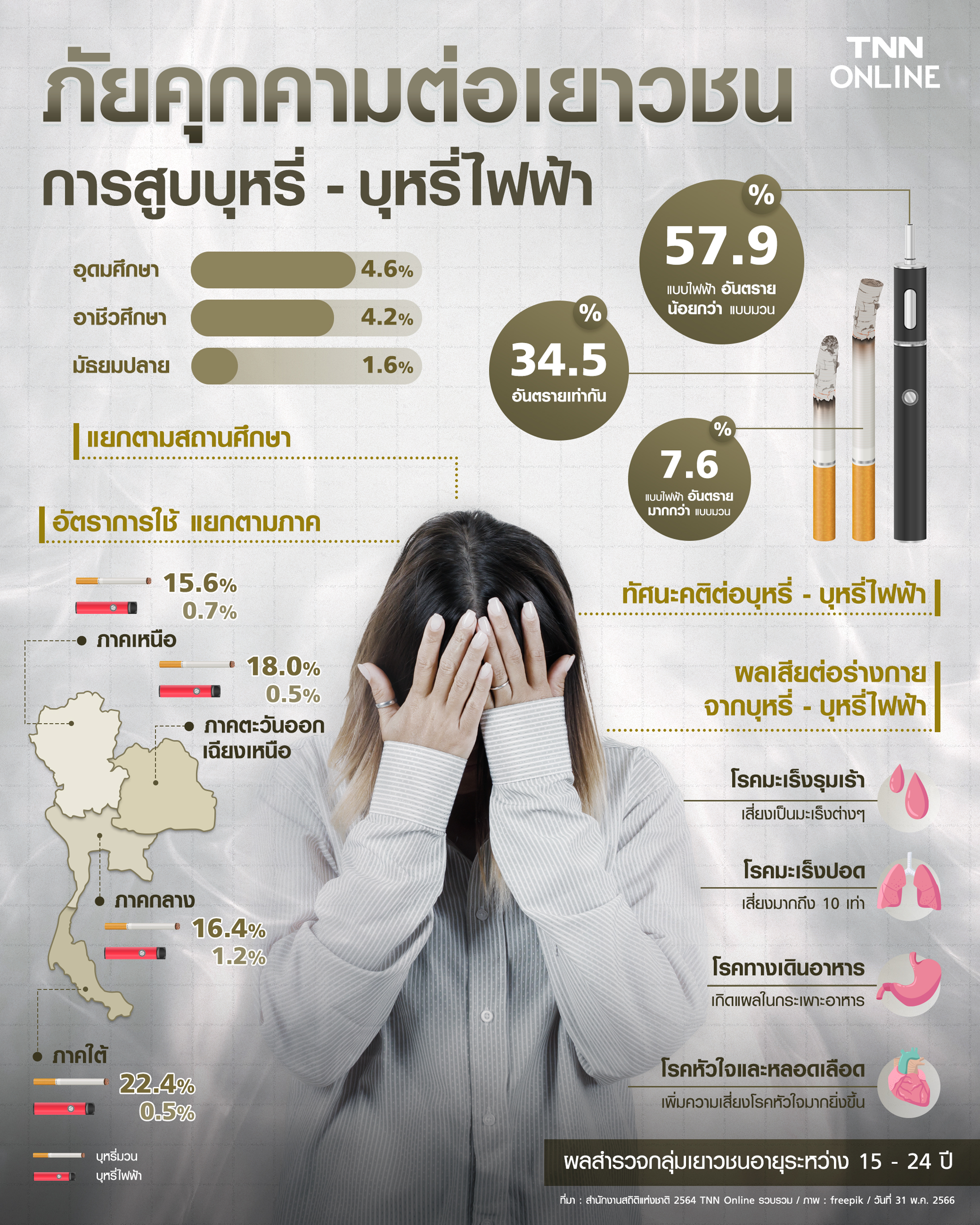ภัยคุกคามเยาวชนไทย กับการสูบบุหรี่และบุหรี่ไฟฟ้า ภัยคุกคามเยาวชนไทย กับการสูบบุหรี่และบุหรี่ไฟฟ้า