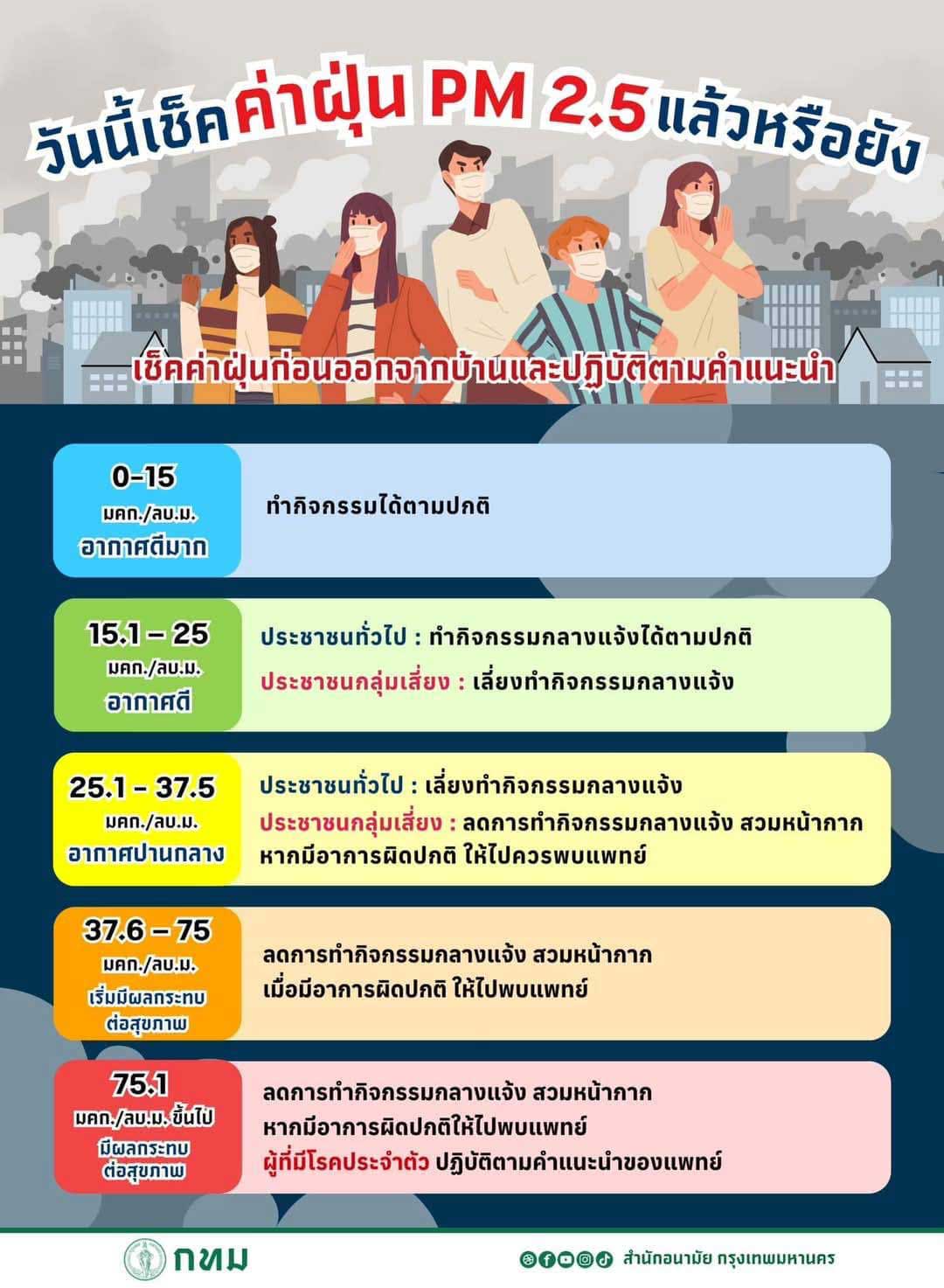 เช็กค่าฝุ่น PM 2.5 ระดับไหนต้องเฝ้าระวัง เริ่มมีผลกระทบต่อสุขภาพ เช็กค่าฝุ่น PM 2.5 ระดับไหนต้องเฝ้าระวัง เริ่มมีผลกระทบต่อสุขภาพ