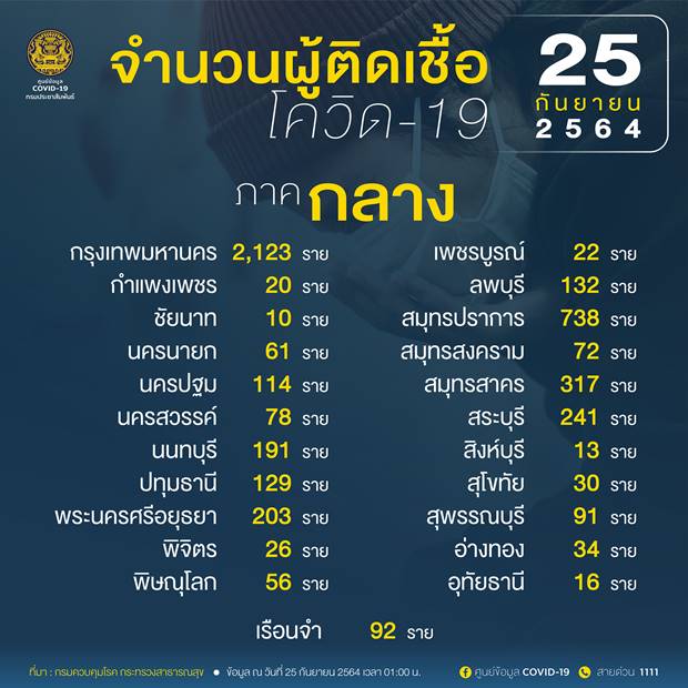 10 จังหวัดติดเชื้อโควิดรายใหม่สูงสุด