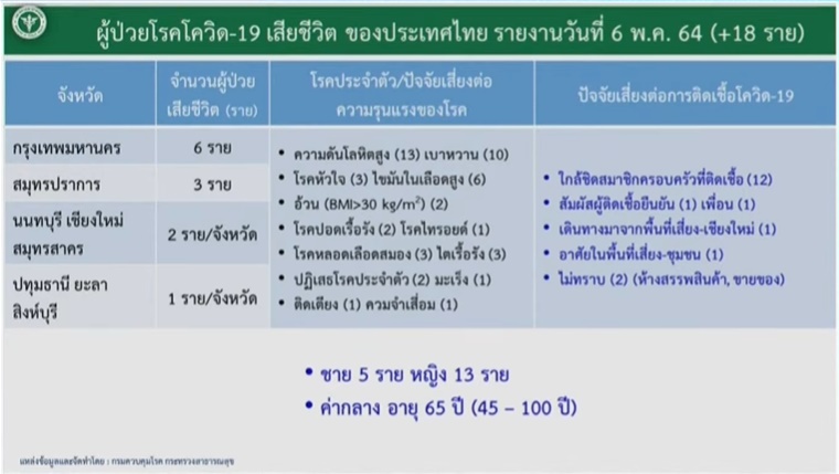 โควิดดับเพิ่ม 18 ราย ปัจจัยเสี่ยงจากโรคประจำตัว-สัมผัสคนในครอบครัวที่ติดเชื้อ โควิดดับเพิ่ม 18 ราย ปัจจัยเสี่ยงจากโรคประจำตัว-สัมผัสคนในครอบครัวที่ติดเชื้อ