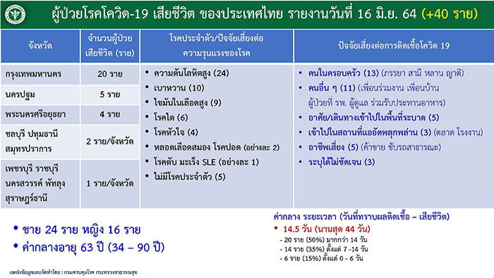 ไทม์ไลน์เหยื่อโควิด-19 วันนี้ ดับมากถึง 40 ราย 34-90 ปี กทม.สูงสุด