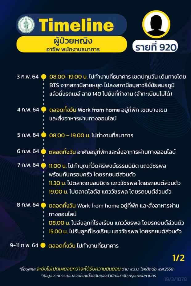 กทม.เปิดไทม์ไลน์ติดโควิดอีก 16 ราย ทั้งรับเหมา แม่ค้า คนขับแท็กซี่ กทม.เปิดไทม์ไลน์ติดโควิดอีก 16 ราย ทั้งรับเหมา แม่ค้า คนขับแท็กซี่