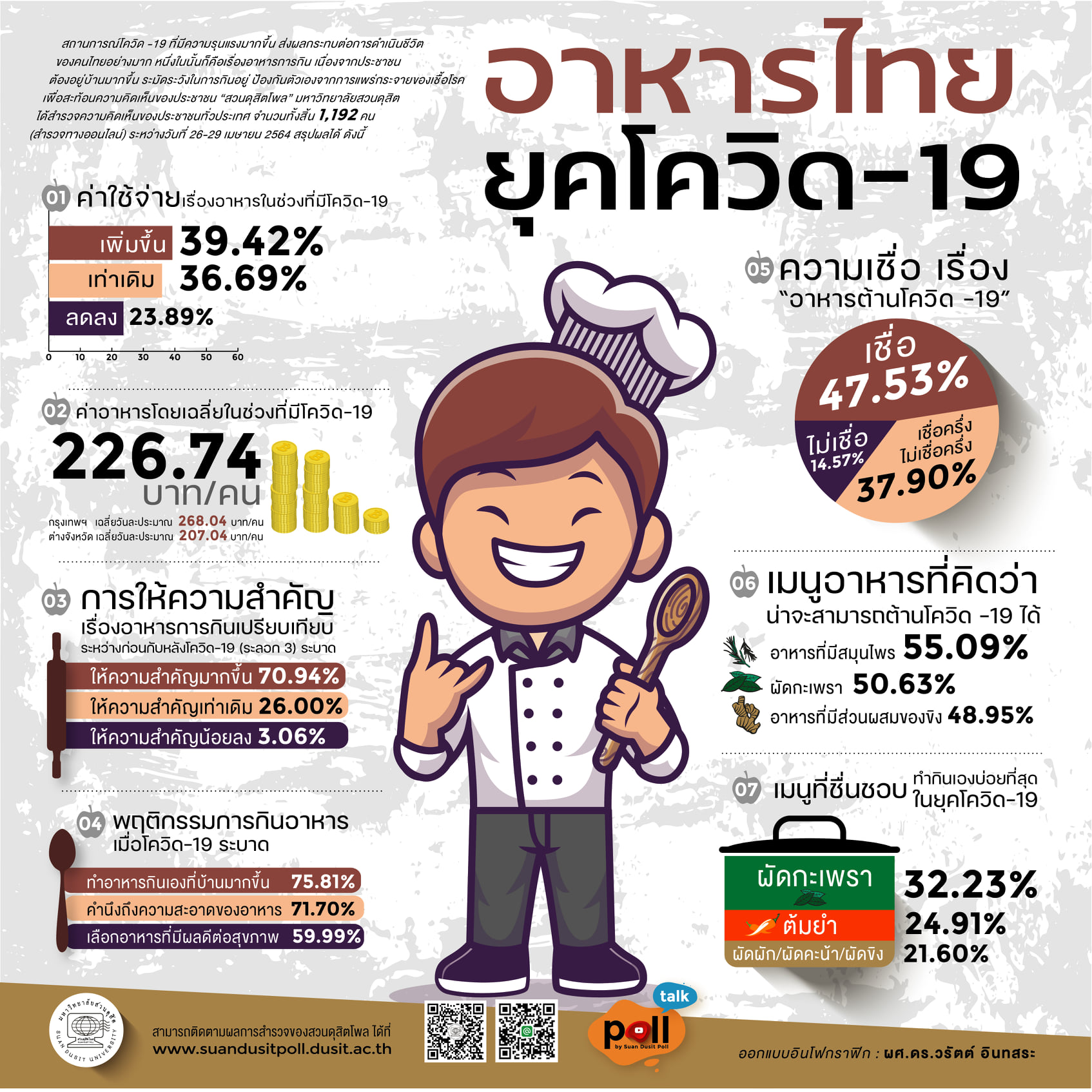 โพลชี้คนไทยกว่า 70% ให้ความสำคัญกับอาหารมากขึ้นหลังโควิดระบาด