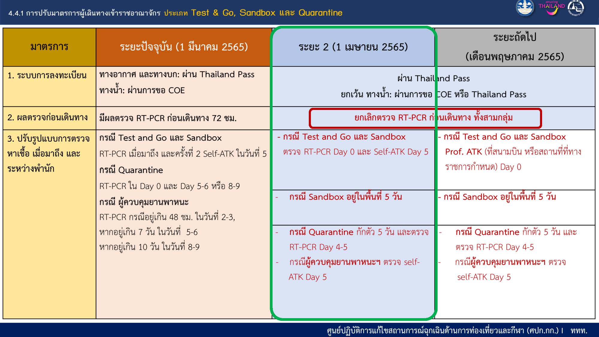 ศบค.ยกเลิกตรวจโควิด RT-PCR ก่อนเข้าไทย ลดกักตัวเหลือ 5 วัน เริ่ม 1 เม.ย.นี้