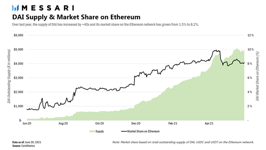 สินทรัพย์ดิจิทัลกับการประเมิน Valuation (กรณีศึกษา MakerDAO) ตอนที่ 1  โดย Zipmex