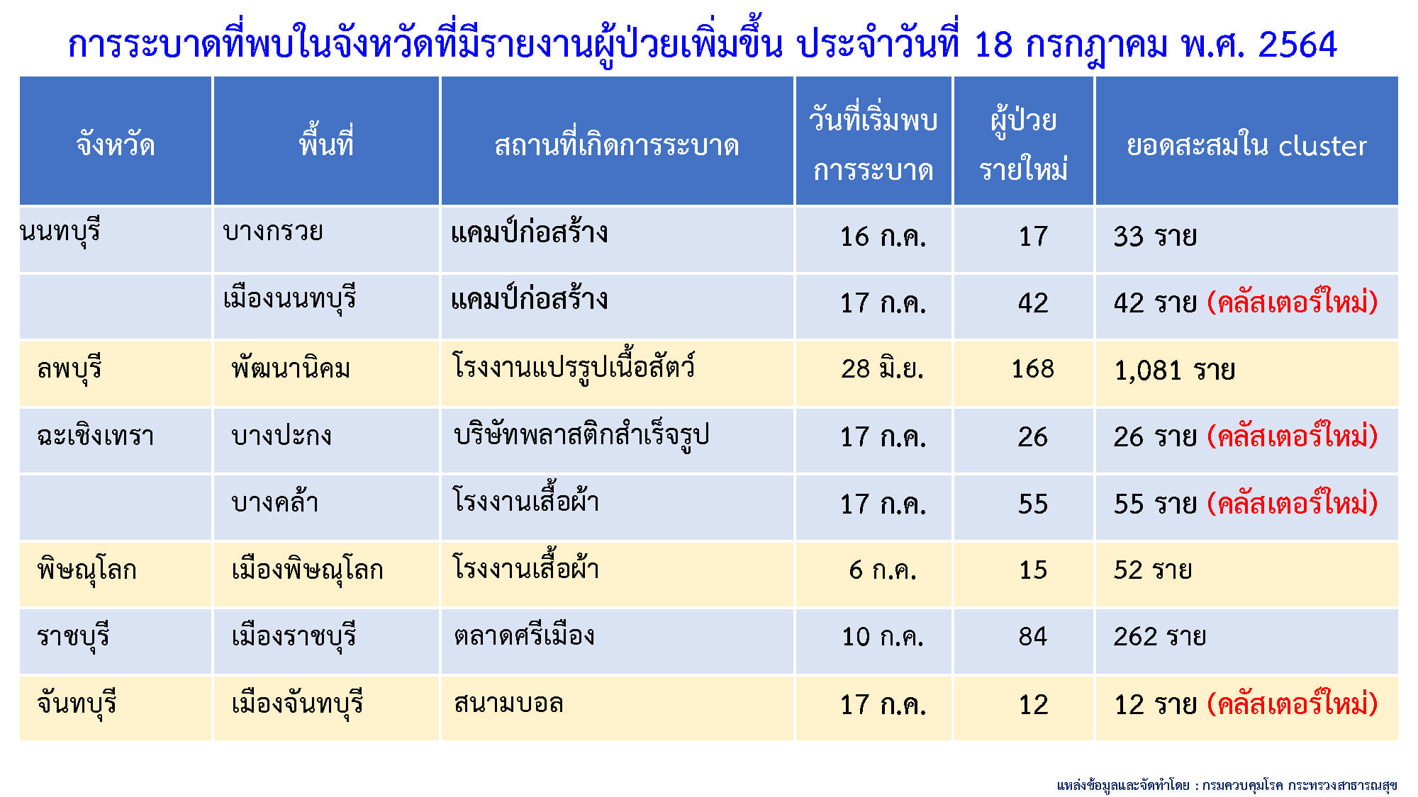 โควิดระบาดหนัก ล่าสุดพบเพิ่ม8คลัสเตอร์ใหม่กระจายใน6จังหวัด โควิดระบาดหนัก ล่าสุดพบเพิ่ม8คลัสเตอร์ใหม่กระจายใน6จังหวัด