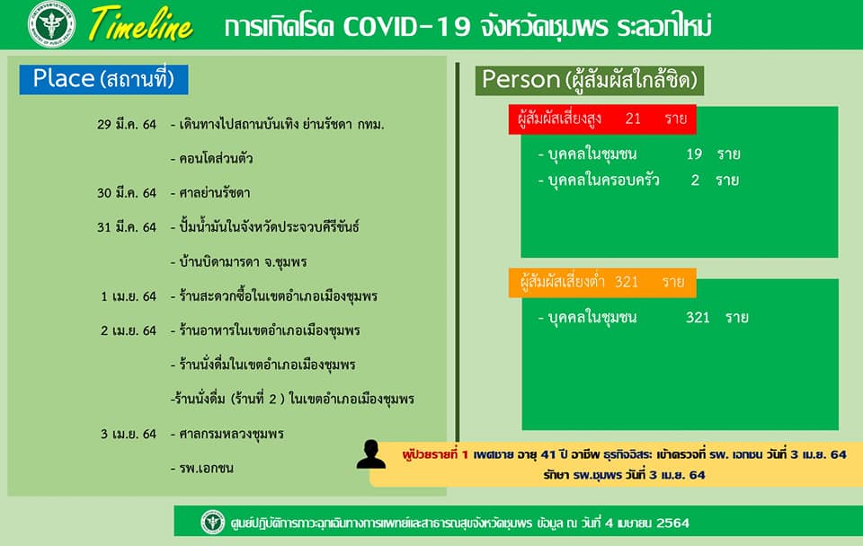 ชุมพรไข่แตก! ป่วยโควิด 2 รายสอบพบไปเที่ยว ‘ผับย่านรัชดา’ ชุมพรไข่แตก! ป่วยโควิด 2 รายสอบพบไปเที่ยว ‘ผับย่านรัชดา’