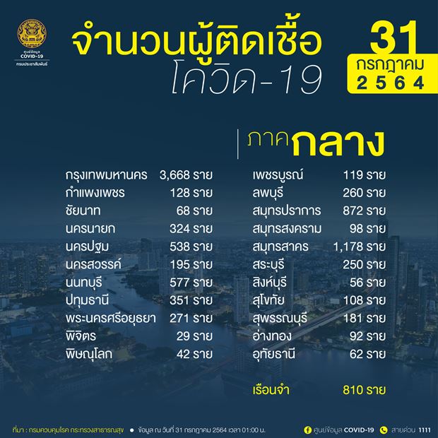 10 จังหวัดติดเชื้อโควิดรายใหม่สูงสุด กทม.น่าห่วง วันเดียว 3,668 ราย 10 จังหวัดติดเชื้อโควิดรายใหม่สูงสุด กทม.น่าห่วง วันเดียว 3,668 ราย
