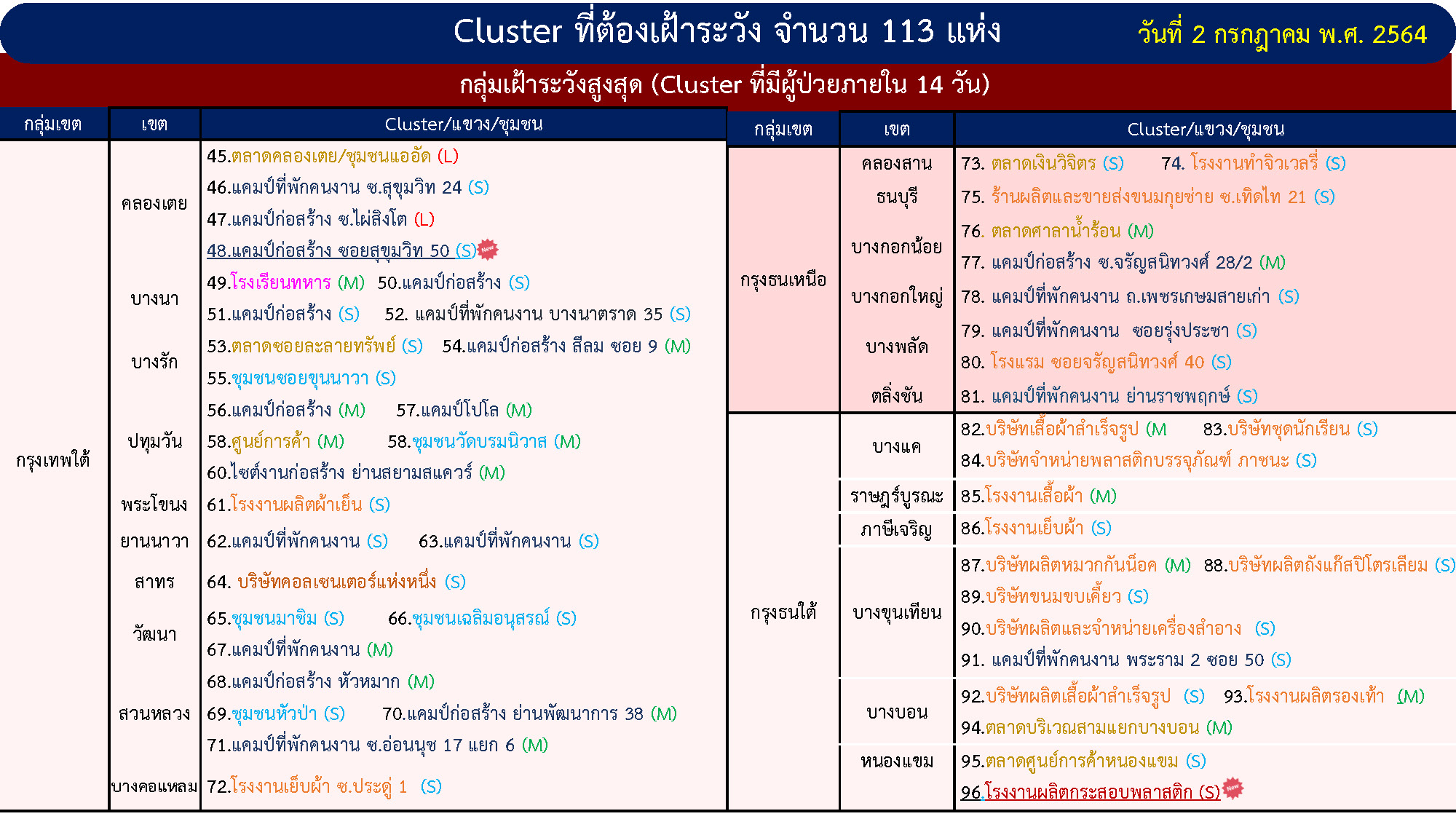 กทม.อ่วม!คลัสเตอร์ใหม่โผล่สุขุมวิท-โรงงานหนองแขม กทม.อ่วม!คลัสเตอร์ใหม่โผล่สุขุมวิท-โรงงานหนองแขม