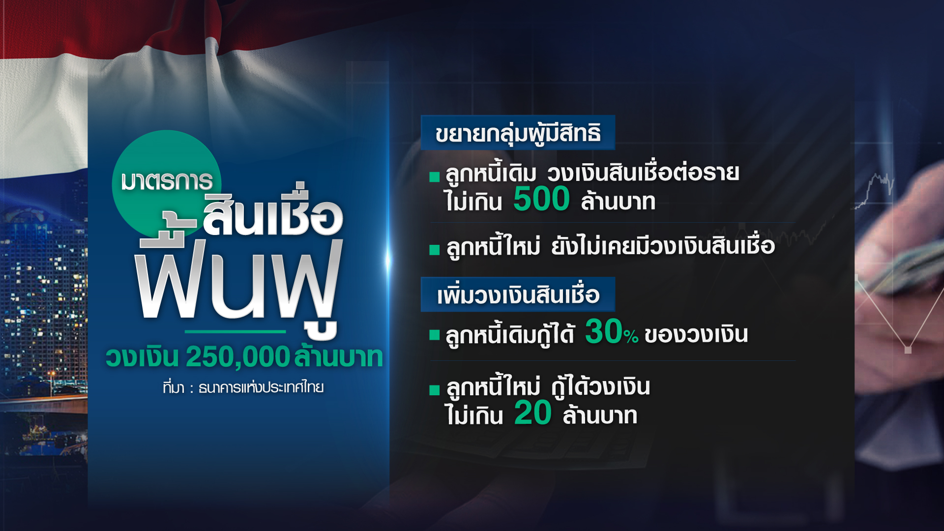 ธปท. ตอบโจทย์  “สินเชื่อฟื้นฟู-พักทรัพย์ พักหนี้”