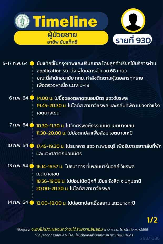กทม.เปิดไทม์ไลน์ติดโควิดอีก 16 ราย ทั้งรับเหมา แม่ค้า คนขับแท็กซี่ กทม.เปิดไทม์ไลน์ติดโควิดอีก 16 ราย ทั้งรับเหมา แม่ค้า คนขับแท็กซี่