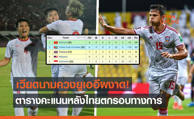 สรุปตารางคะแนนคัดบอลโลกเอเชียกลุ่มจีหลังไทยตกรอบ