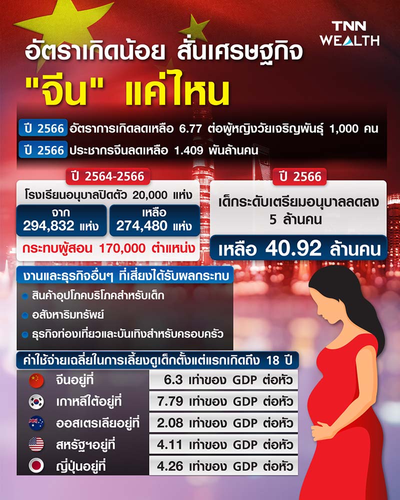 อัตราเกิดน้อย สั่นเศรษฐกิจ จีน แค่ไหน อัตราเกิดน้อย สั่นเศรษฐกิจ จีน แค่ไหน