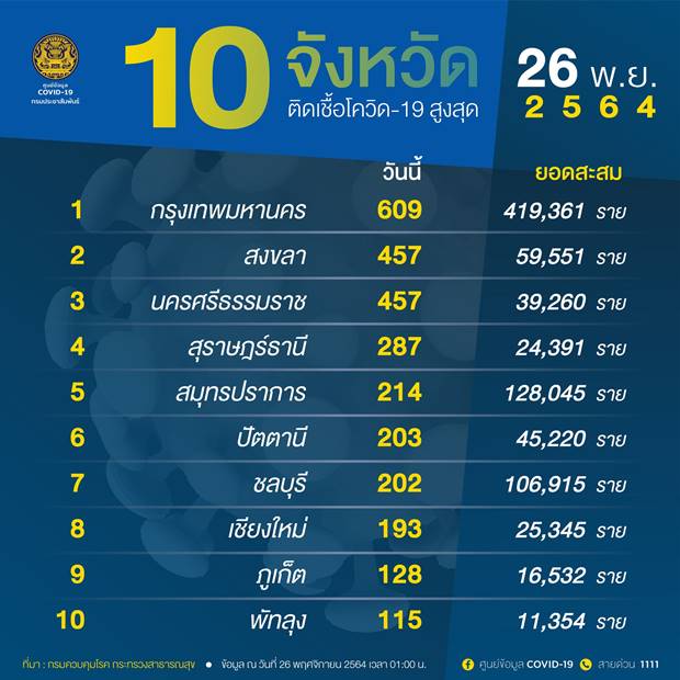 จับตาโควิด 10 จังหวัดติดเชื้อสูงสุด จับตาโควิด 10 จังหวัดติดเชื้อสูงสุด