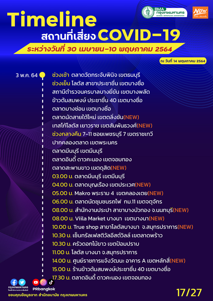 กทม.อัปเดตสถานที่เสี่ยงโควิด สนามบิน-รถเมล์-ตลาดดัง ใครไปเช็กด่วน! กทม.อัปเดตสถานที่เสี่ยงโควิด สนามบิน-รถเมล์-ตลาดดัง ใครไปเช็กด่วน!