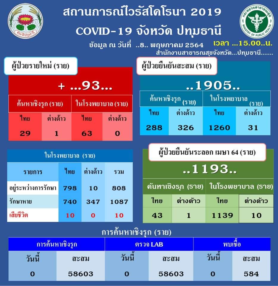 ปทุมธานีล่าสุด! เสียชีวิต 2 ราย ติดเชื้อเพิ่ม 93 ราย เร่งตรวจเชิงรุกโรงงาน ปทุมธานีล่าสุด! เสียชีวิต 2 ราย ติดเชื้อเพิ่ม 93 ราย เร่งตรวจเชิงรุกโรงงาน