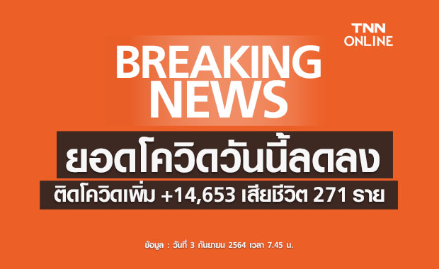 ยอดโควิดวันนี้ลดลงติดเชื้อใหม่ 14,653 ราย เสียชีวิต 271 ราย