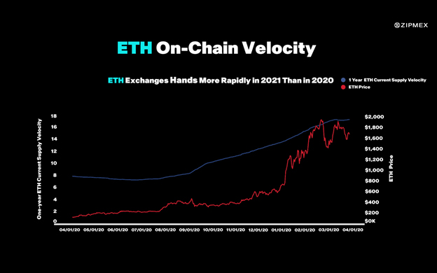 Bitcoin ซื้อเพื่อถือ Ethereum ซื้อเพื่อใช้ Velocity Crypto บอกอะไรเราบ้าง?