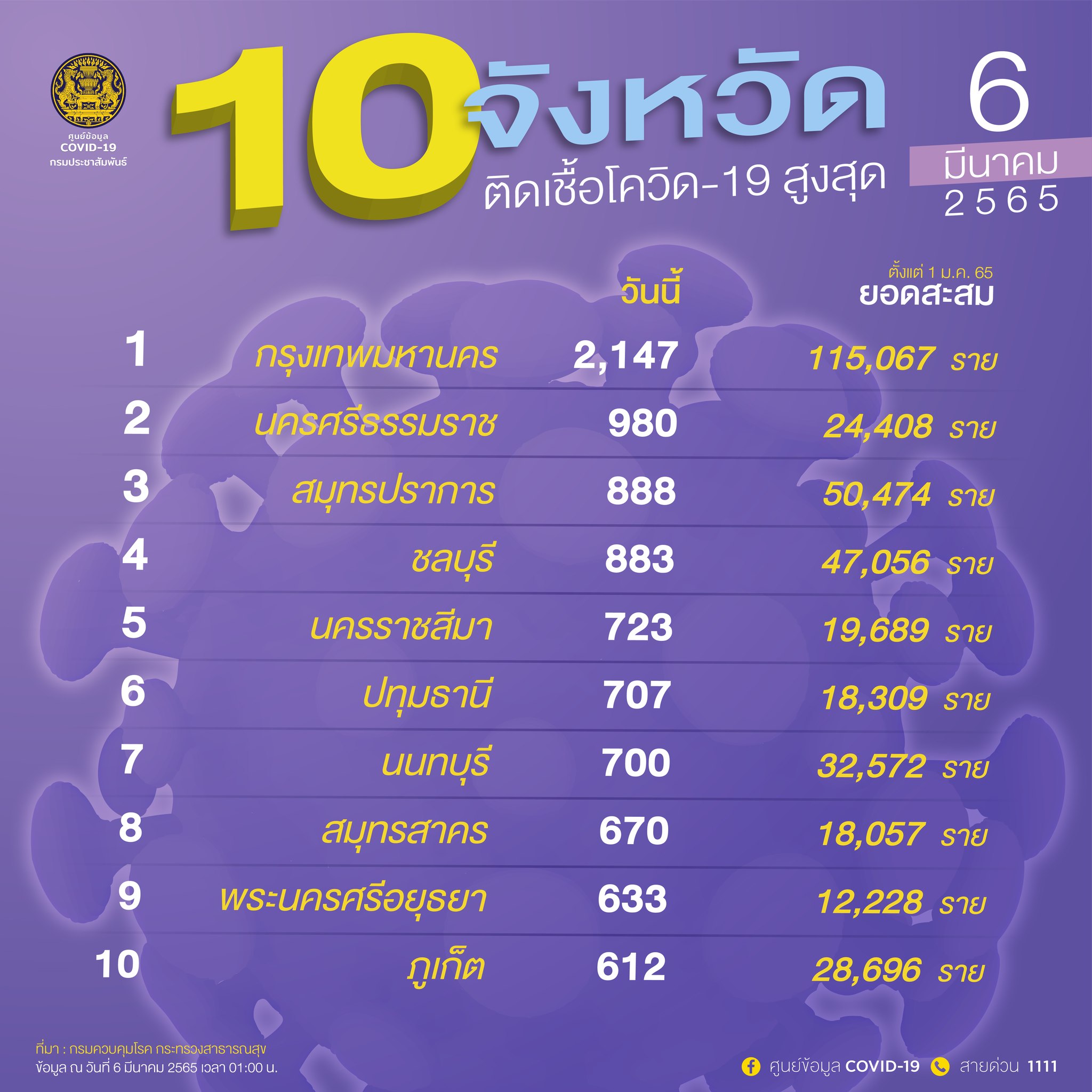10 จังหวัดติดเชื้อโควิดในประเทศรายใหม่สูงสุด กทม.วันนี้ 2,147 ราย 10 จังหวัดติดเชื้อโควิดในประเทศรายใหม่สูงสุด กทม.วันนี้ 2,147 ราย