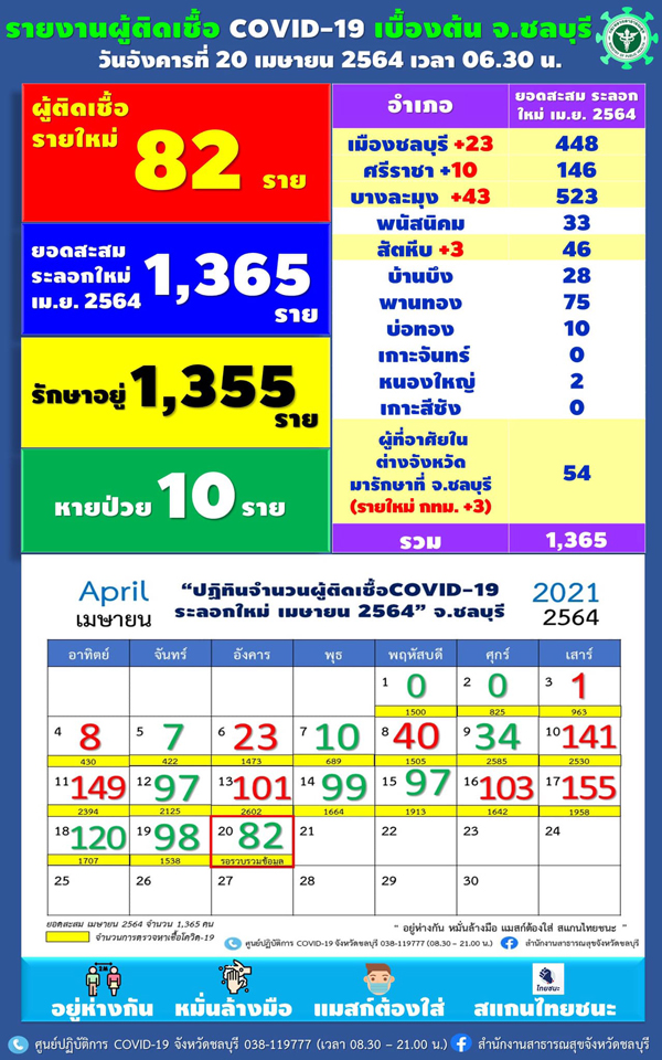 ลดลงต่อเนื่อง! วันนี้ ชลบุรี ติดโควิดเพิ่ม 82 ราย