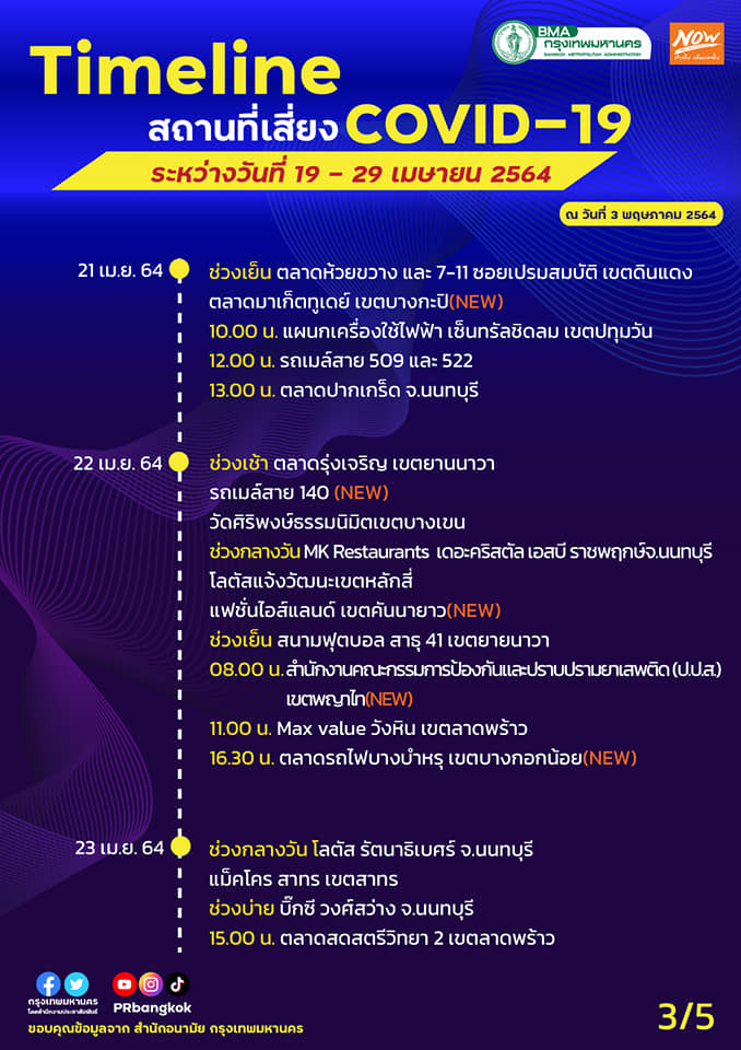 กทม.อัปเดตสถานที่เสี่ยงโควิดมี “ป.ป.ส.-กระทรวงพลังงาน” กทม.อัปเดตสถานที่เสี่ยงโควิดมี “ป.ป.ส.-กระทรวงพลังงาน”